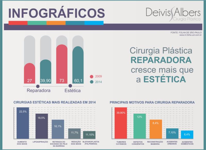 Cirurgia plástica reparadora cresce mais que a estética no Brasil