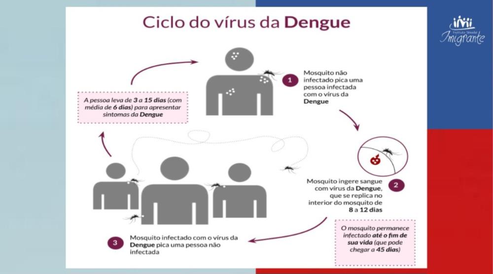 Informativo também explica sobre a doença 